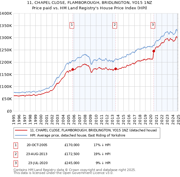 11, CHAPEL CLOSE, FLAMBOROUGH, BRIDLINGTON, YO15 1NZ: Price paid vs HM Land Registry's House Price Index