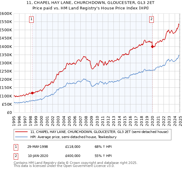 11, CHAPEL HAY LANE, CHURCHDOWN, GLOUCESTER, GL3 2ET: Price paid vs HM Land Registry's House Price Index