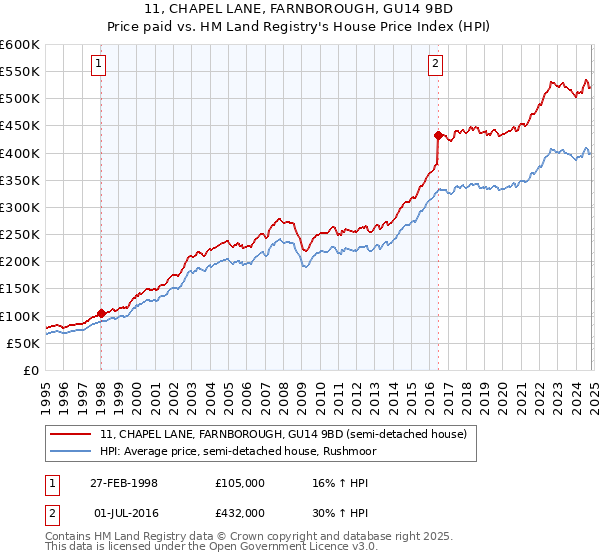 11, CHAPEL LANE, FARNBOROUGH, GU14 9BD: Price paid vs HM Land Registry's House Price Index