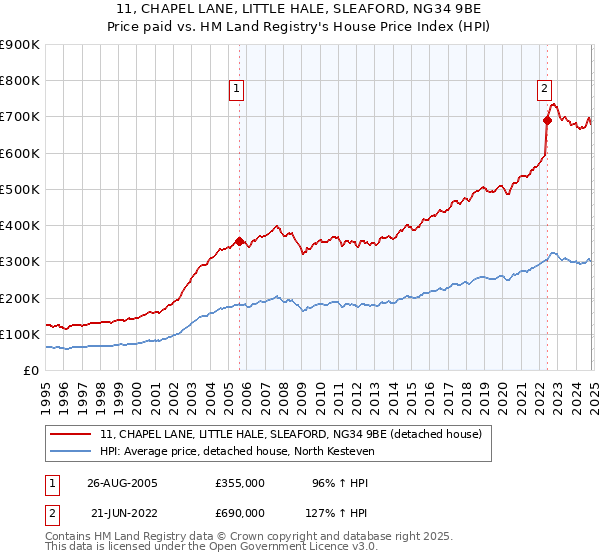 11, CHAPEL LANE, LITTLE HALE, SLEAFORD, NG34 9BE: Price paid vs HM Land Registry's House Price Index