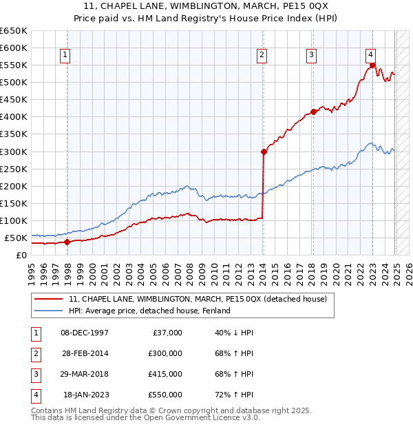 11, CHAPEL LANE, WIMBLINGTON, MARCH, PE15 0QX: Price paid vs HM Land Registry's House Price Index