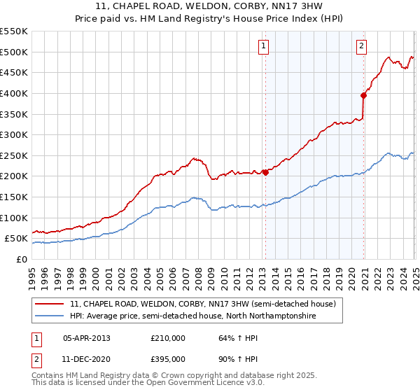 11, CHAPEL ROAD, WELDON, CORBY, NN17 3HW: Price paid vs HM Land Registry's House Price Index