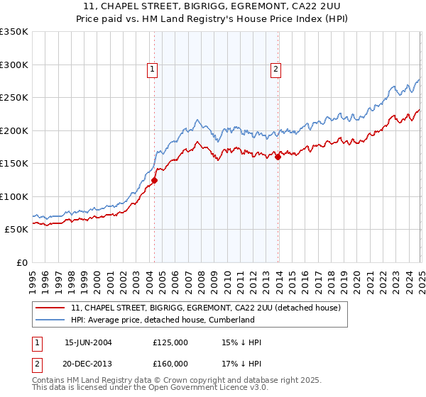 11, CHAPEL STREET, BIGRIGG, EGREMONT, CA22 2UU: Price paid vs HM Land Registry's House Price Index