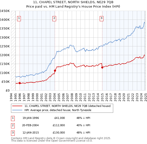 11, CHAPEL STREET, NORTH SHIELDS, NE29 7QB: Price paid vs HM Land Registry's House Price Index