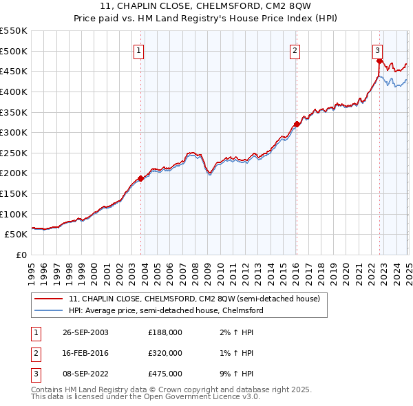 11, CHAPLIN CLOSE, CHELMSFORD, CM2 8QW: Price paid vs HM Land Registry's House Price Index