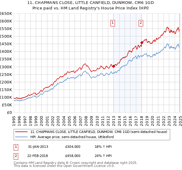 11, CHAPMANS CLOSE, LITTLE CANFIELD, DUNMOW, CM6 1GD: Price paid vs HM Land Registry's House Price Index