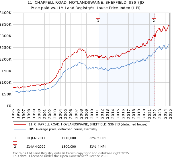 11, CHAPPELL ROAD, HOYLANDSWAINE, SHEFFIELD, S36 7JD: Price paid vs HM Land Registry's House Price Index