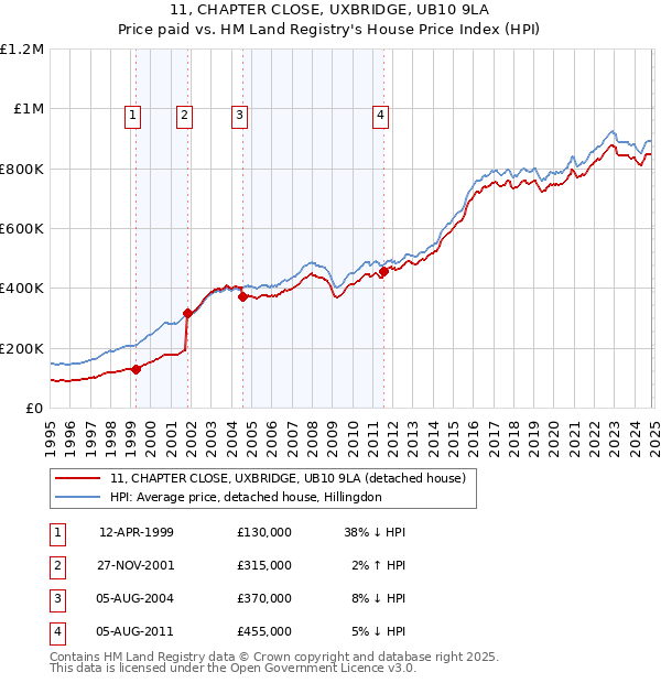 11, CHAPTER CLOSE, UXBRIDGE, UB10 9LA: Price paid vs HM Land Registry's House Price Index