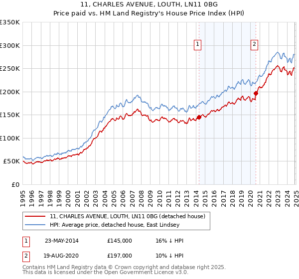 11, CHARLES AVENUE, LOUTH, LN11 0BG: Price paid vs HM Land Registry's House Price Index