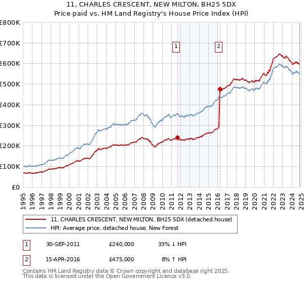 11, CHARLES CRESCENT, NEW MILTON, BH25 5DX: Price paid vs HM Land Registry's House Price Index