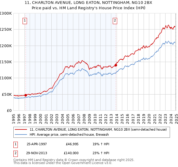 11, CHARLTON AVENUE, LONG EATON, NOTTINGHAM, NG10 2BX: Price paid vs HM Land Registry's House Price Index