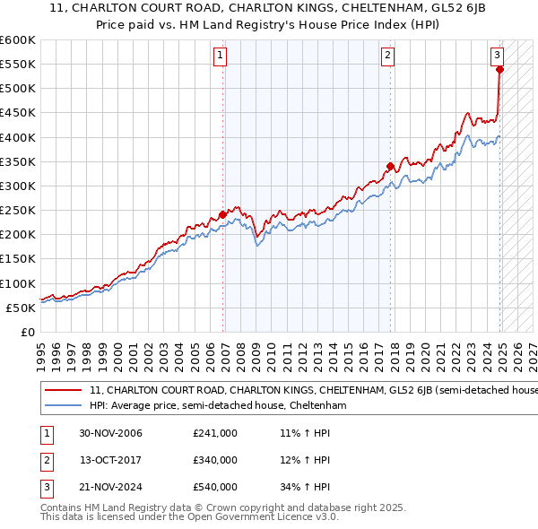 11, CHARLTON COURT ROAD, CHARLTON KINGS, CHELTENHAM, GL52 6JB: Price paid vs HM Land Registry's House Price Index