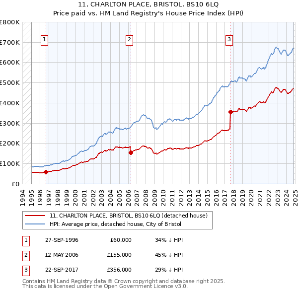 11, CHARLTON PLACE, BRISTOL, BS10 6LQ: Price paid vs HM Land Registry's House Price Index