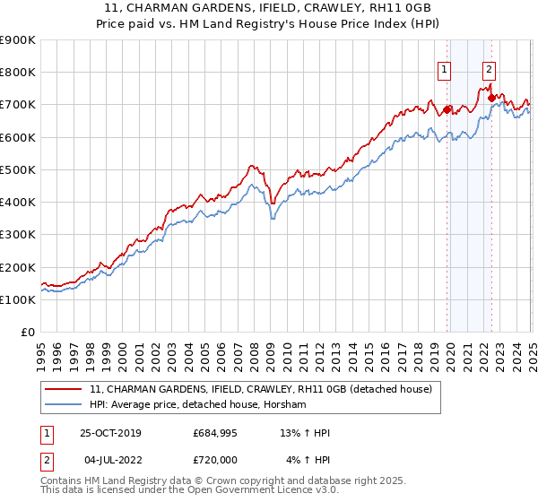 11, CHARMAN GARDENS, IFIELD, CRAWLEY, RH11 0GB: Price paid vs HM Land Registry's House Price Index