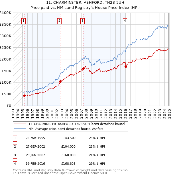 11, CHARMINSTER, ASHFORD, TN23 5UH: Price paid vs HM Land Registry's House Price Index