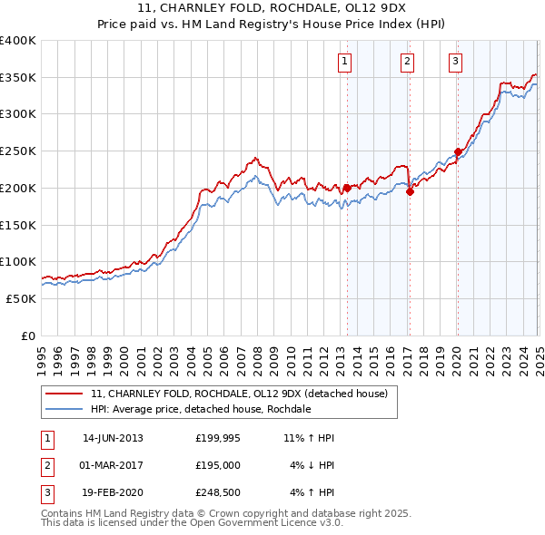 11, CHARNLEY FOLD, ROCHDALE, OL12 9DX: Price paid vs HM Land Registry's House Price Index