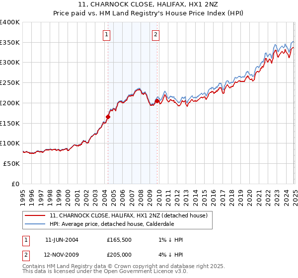 11, CHARNOCK CLOSE, HALIFAX, HX1 2NZ: Price paid vs HM Land Registry's House Price Index