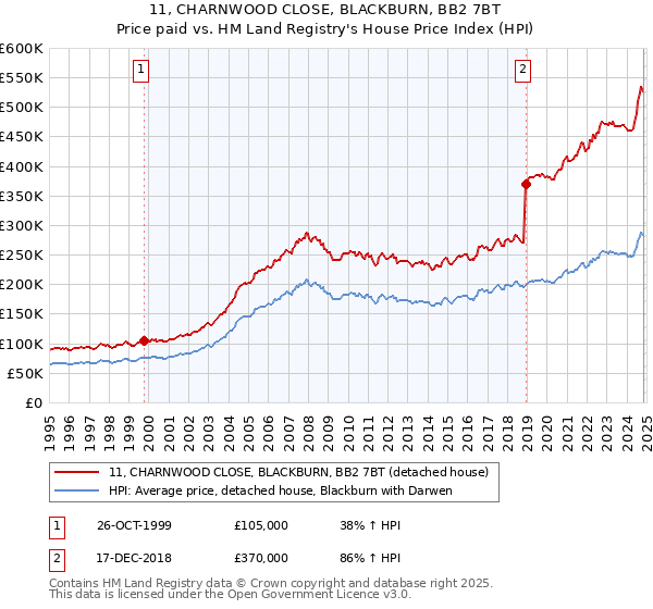 11, CHARNWOOD CLOSE, BLACKBURN, BB2 7BT: Price paid vs HM Land Registry's House Price Index