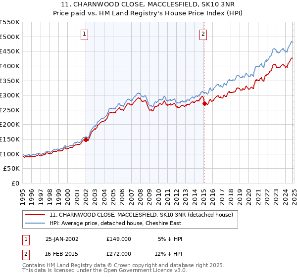 11, CHARNWOOD CLOSE, MACCLESFIELD, SK10 3NR: Price paid vs HM Land Registry's House Price Index