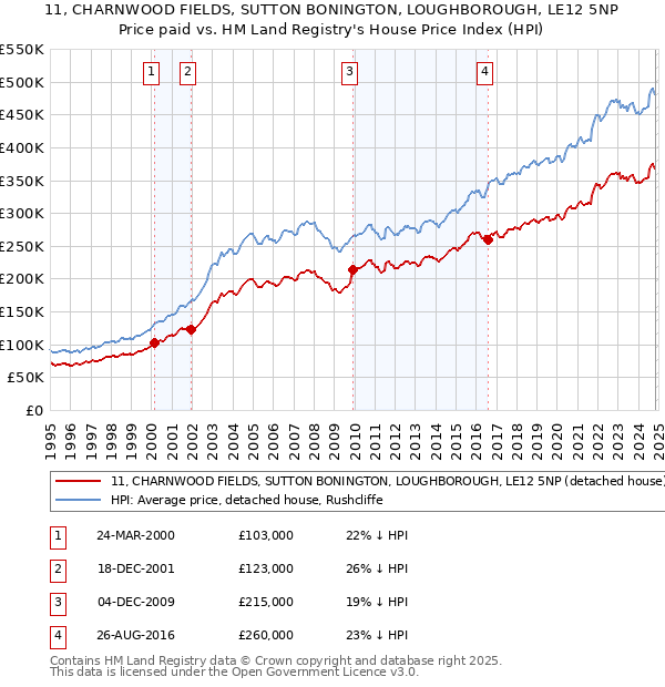 11, CHARNWOOD FIELDS, SUTTON BONINGTON, LOUGHBOROUGH, LE12 5NP: Price paid vs HM Land Registry's House Price Index