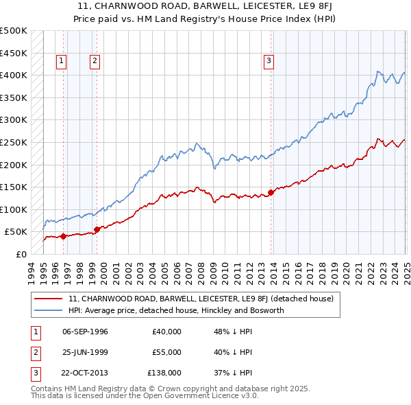 11, CHARNWOOD ROAD, BARWELL, LEICESTER, LE9 8FJ: Price paid vs HM Land Registry's House Price Index