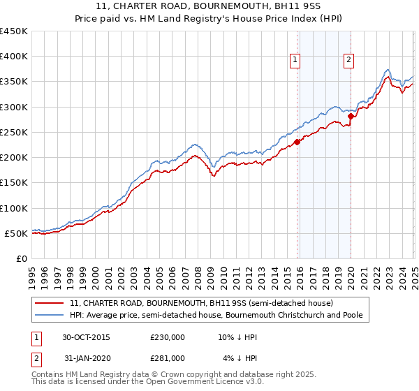 11, CHARTER ROAD, BOURNEMOUTH, BH11 9SS: Price paid vs HM Land Registry's House Price Index