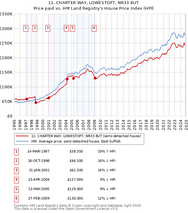 11, CHARTER WAY, LOWESTOFT, NR33 8UT: Price paid vs HM Land Registry's House Price Index