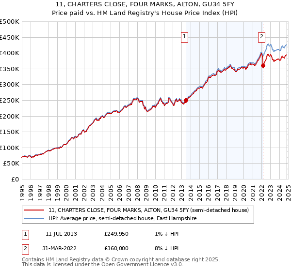 11, CHARTERS CLOSE, FOUR MARKS, ALTON, GU34 5FY: Price paid vs HM Land Registry's House Price Index