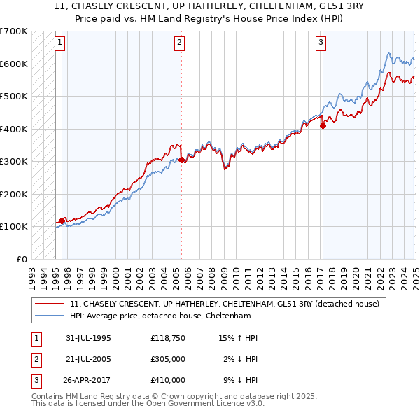 11, CHASELY CRESCENT, UP HATHERLEY, CHELTENHAM, GL51 3RY: Price paid vs HM Land Registry's House Price Index