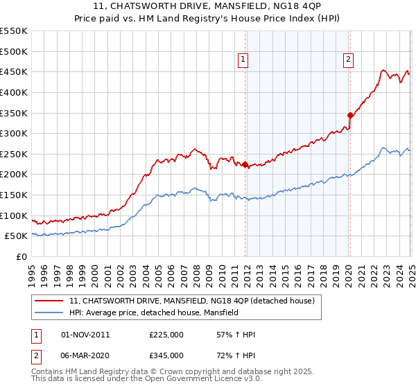 11, CHATSWORTH DRIVE, MANSFIELD, NG18 4QP: Price paid vs HM Land Registry's House Price Index