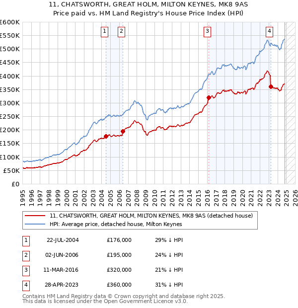 11, CHATSWORTH, GREAT HOLM, MILTON KEYNES, MK8 9AS: Price paid vs HM Land Registry's House Price Index