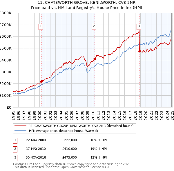 11, CHATSWORTH GROVE, KENILWORTH, CV8 2NR: Price paid vs HM Land Registry's House Price Index