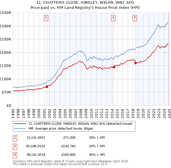 11, CHATTERIS CLOSE, HINDLEY, WIGAN, WN2 3XG: Price paid vs HM Land Registry's House Price Index