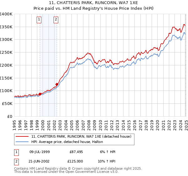 11, CHATTERIS PARK, RUNCORN, WA7 1XE: Price paid vs HM Land Registry's House Price Index