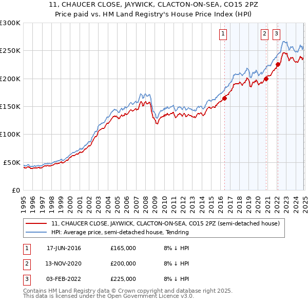 11, CHAUCER CLOSE, JAYWICK, CLACTON-ON-SEA, CO15 2PZ: Price paid vs HM Land Registry's House Price Index