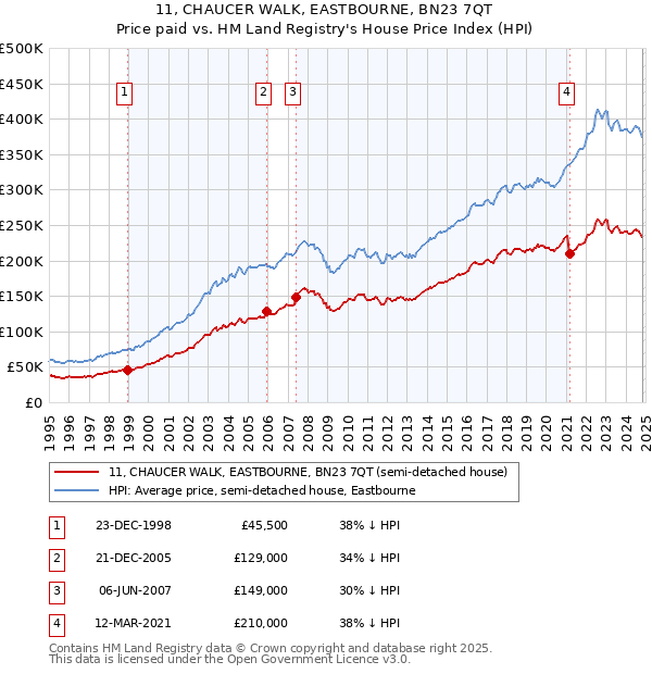 11, CHAUCER WALK, EASTBOURNE, BN23 7QT: Price paid vs HM Land Registry's House Price Index