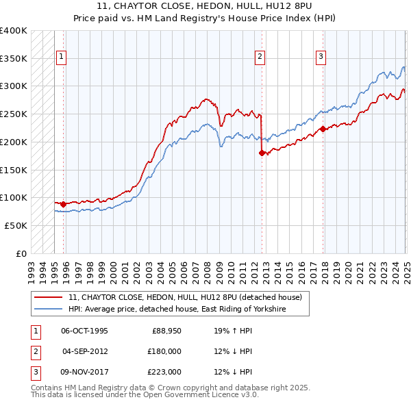 11, CHAYTOR CLOSE, HEDON, HULL, HU12 8PU: Price paid vs HM Land Registry's House Price Index