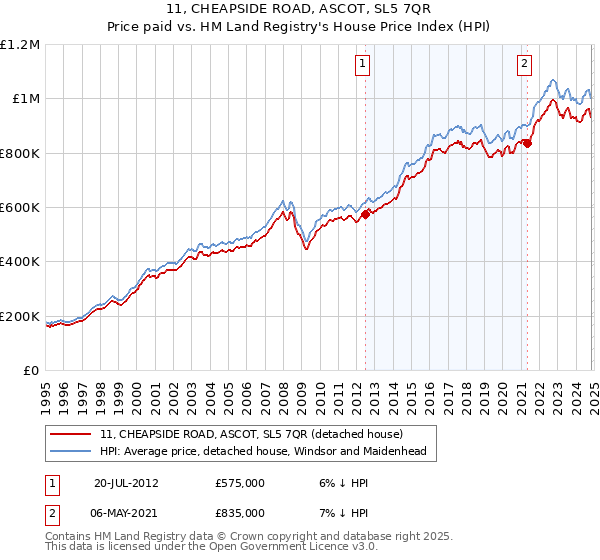 11, CHEAPSIDE ROAD, ASCOT, SL5 7QR: Price paid vs HM Land Registry's House Price Index