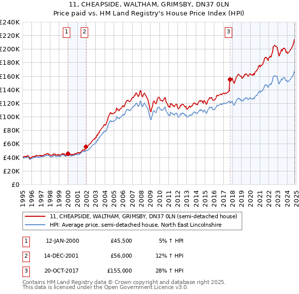 11, CHEAPSIDE, WALTHAM, GRIMSBY, DN37 0LN: Price paid vs HM Land Registry's House Price Index