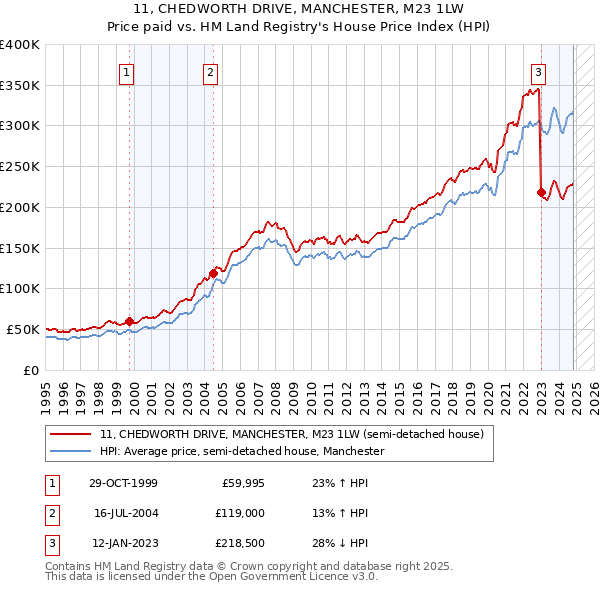 11, CHEDWORTH DRIVE, MANCHESTER, M23 1LW: Price paid vs HM Land Registry's House Price Index