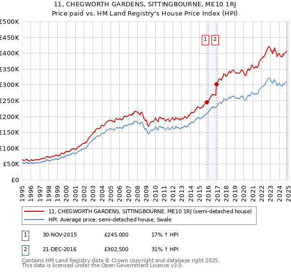 11, CHEGWORTH GARDENS, SITTINGBOURNE, ME10 1RJ: Price paid vs HM Land Registry's House Price Index