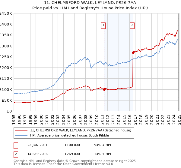 11, CHELMSFORD WALK, LEYLAND, PR26 7AA: Price paid vs HM Land Registry's House Price Index