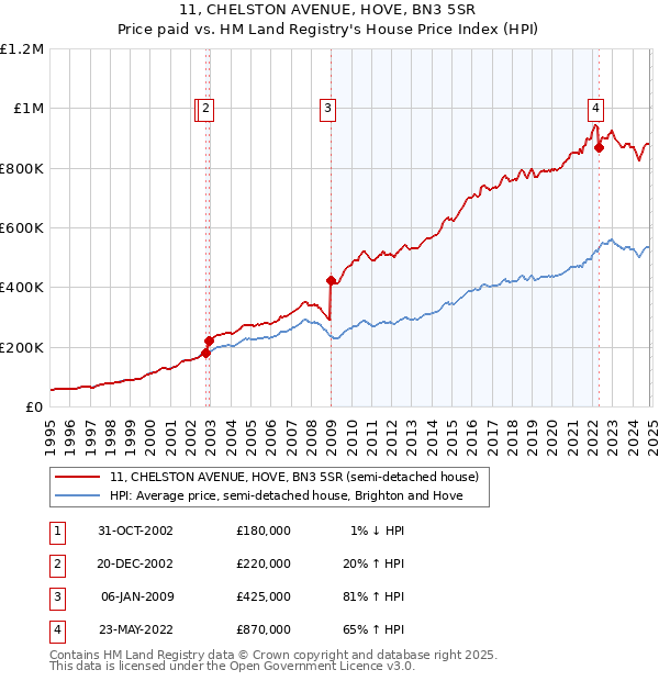 11, CHELSTON AVENUE, HOVE, BN3 5SR: Price paid vs HM Land Registry's House Price Index