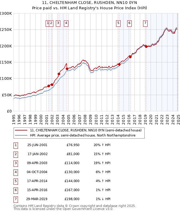 11, CHELTENHAM CLOSE, RUSHDEN, NN10 0YN: Price paid vs HM Land Registry's House Price Index