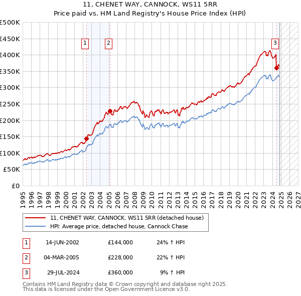 11, CHENET WAY, CANNOCK, WS11 5RR: Price paid vs HM Land Registry's House Price Index