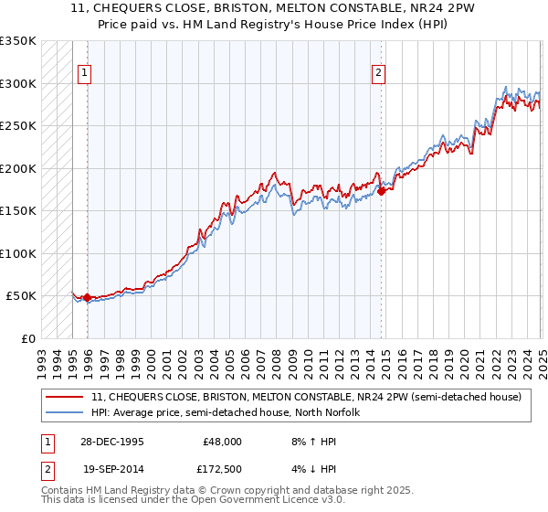 11, CHEQUERS CLOSE, BRISTON, MELTON CONSTABLE, NR24 2PW: Price paid vs HM Land Registry's House Price Index