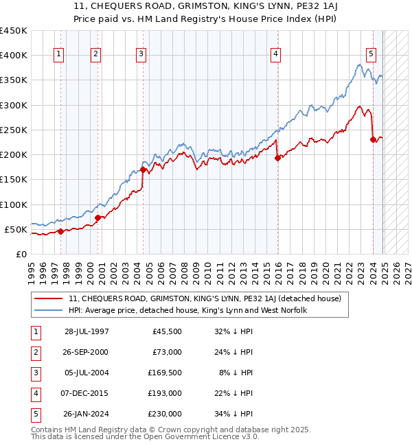 11, CHEQUERS ROAD, GRIMSTON, KING'S LYNN, PE32 1AJ: Price paid vs HM Land Registry's House Price Index