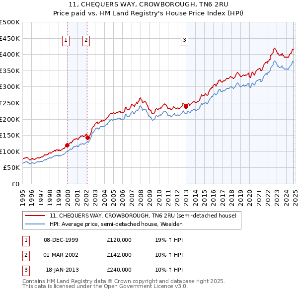 11, CHEQUERS WAY, CROWBOROUGH, TN6 2RU: Price paid vs HM Land Registry's House Price Index