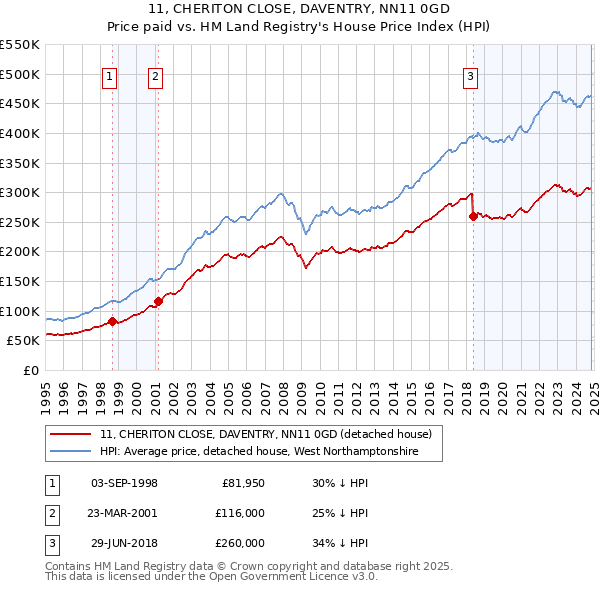 11, CHERITON CLOSE, DAVENTRY, NN11 0GD: Price paid vs HM Land Registry's House Price Index