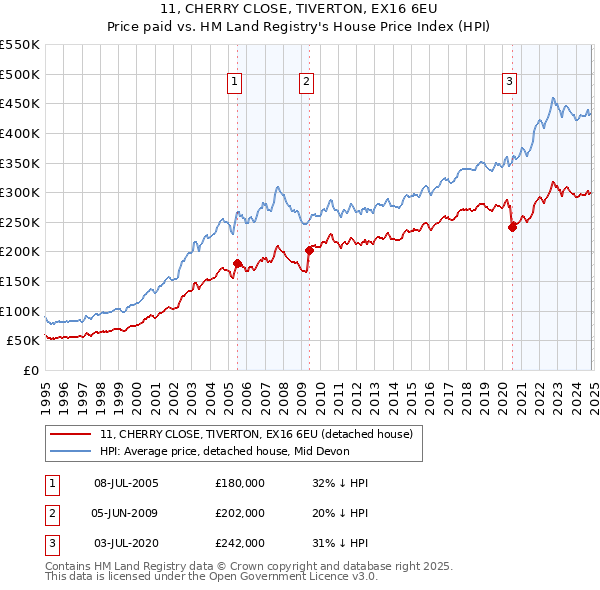 11, CHERRY CLOSE, TIVERTON, EX16 6EU: Price paid vs HM Land Registry's House Price Index